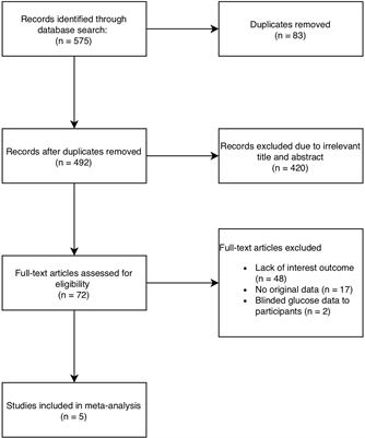 Efficacy of Flash Glucose Monitoring in Type 1 and Type 2 Diabetes: A Systematic Review and Meta-Analysis of Randomised Controlled Trials